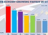 The UK economy grew the fastest among all advanced economies in 2016 despite Brexit, IMF says 