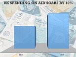 UK aid spending up 10% after EU revises size of economy