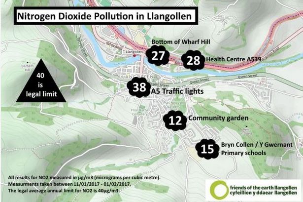 Pollution levels in Llangollen spark health fears