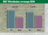 Wimbledon: Men play twice as many games on top two courts