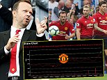 Manchester United in turmoil on the pitch but shares hit new high on New York Stock Exchange