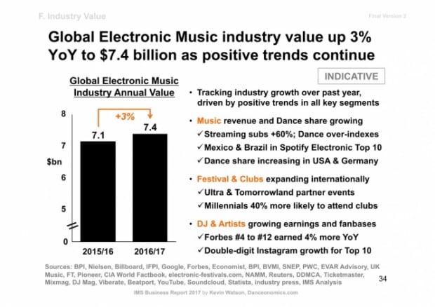An Analysis of the Music Industry: EDM Industry