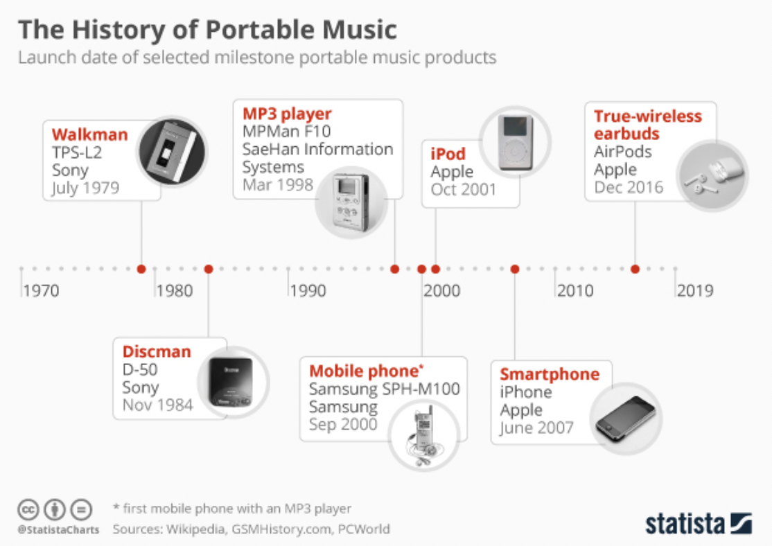 Evolution Of Portable Music – From Walkman To iPod