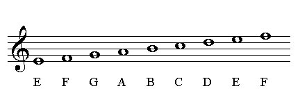 Music Alphabet and Staff