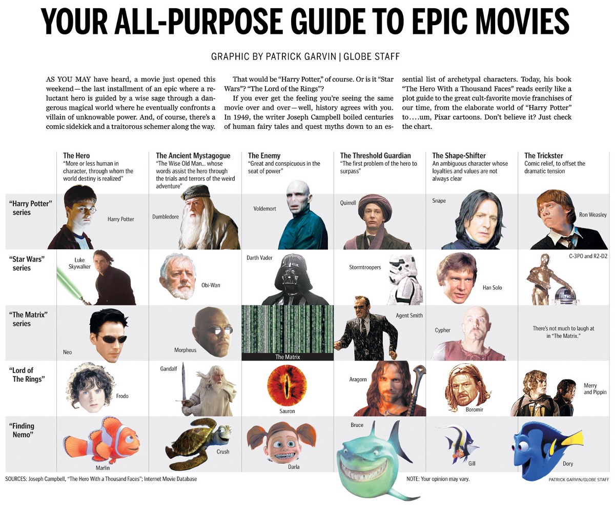 The Hero Archetype in Hollywood Movies