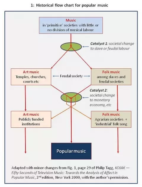 The Relationship of Folk Music to Classical Music