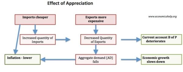 What Causes An Appreciation In The Exchange Rate